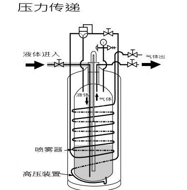 自增壓液氮罐工作原理 自增壓液氮罐工作原理